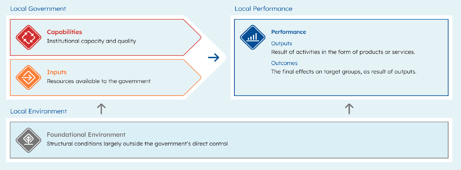 The Regional Government Success Scorecard Framework