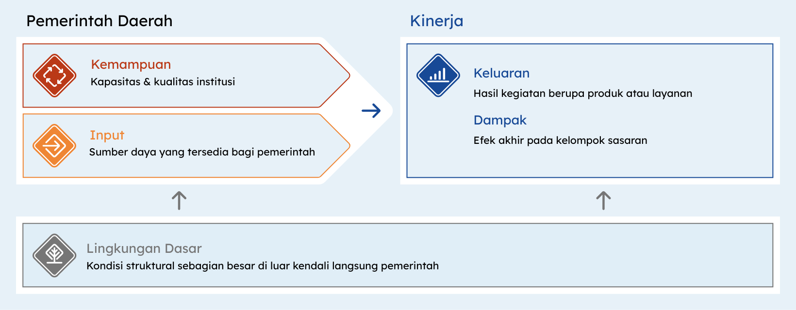 Kerangka Kerja Kartu Skor Keberhasilan Pemerintah Daerah